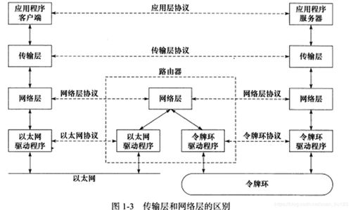 TCP/IP體系結(jié)構(gòu)與Linux高性能服務(wù)器編程入門筆記